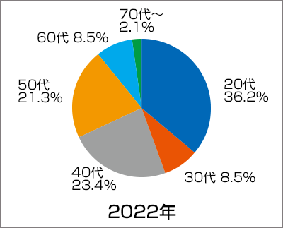 「長茎術」患者さんの2019年の年代別割合グラフ